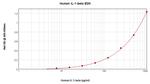 Human IL-1 beta ELISA Development Kit (ABTS)
