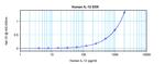 Human IL-12 p70 ELISA Development Kit (ABTS)