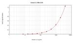 Human IL-2 ELISA Development Kit (ABTS)