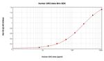 Human GRO beta (CXCL2) ELISA Development Kit (ABTS)