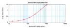 Mouse MIP-1a (CCL3) ELISA Development Kit (ABTS)