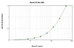 Mouse KC/CXCL1 ELISA Development Kit (ABTS)