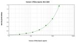 Human TRAIL (Soluble) ELISA Development Kit (ABTS)
