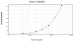 Human IL-5 ELISA Development Kit (ABTS)