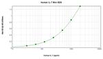Human IL-7 ELISA Development Kit (ABTS)