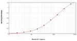 Mouse IGF-1 ELISA Development Kit (ABTS)