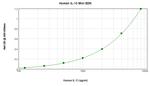 Human IL-13 ELISA Development Kit (ABTS)