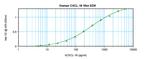 Human CXCL16 ELISA Development Kit (ABTS)
