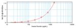 Human Resistin ELISA Development Kit (ABTS)