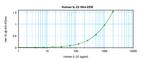 Human IL-22 ELISA Development Kit (ABTS)