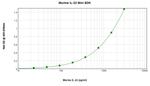 Mouse IL-22 ELISA Development Kit (ABTS)