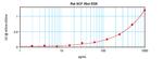 Rat SCF ELISA Development Kit (ABTS)