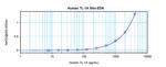 Human TL1A ELISA Development Kit (ABTS)