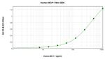 Human MCP-1 ELISA Development Kit (ABTS)