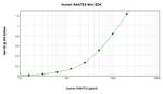 Human RANTES ELISA Development Kit (ABTS)