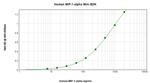 Human CCL3 (MIP-1 alpha) ELISA Development Kit (ABTS)