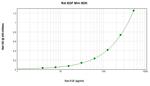 Rat EGF ELISA Development Kit (ABTS)