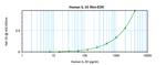 Human IL-33 ELISA Development Kit (ABTS)