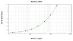 Mouse IL-5 ELISA Development Kit (ABTS)