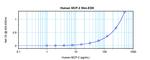 Human MCP-2/CCL8 ELISA Development Kit (ABTS)