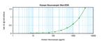 Human Neuroserpin ELISA Development Kit (ABTS)