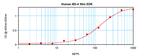 Human DEFB104A ELISA Development Kit (ABTS)