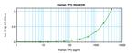 Human TPO ELISA Development Kit (ABTS)