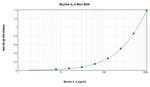 Mouse IL-4 ELISA Development Kit (ABTS)