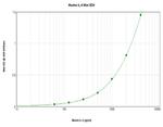 Mouse IL-6 ELISA Development Kit (ABTS)