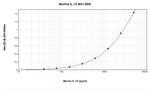 Mouse IL-10 ELISA Development Kit (ABTS)