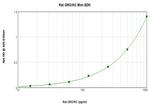 Rat CINC-1 (CXCL1) ELISA Development Kit (ABTS)