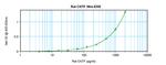 Rat CNTF ELISA Development Kit (ABTS)