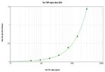 Rat TNF alpha ELISA Development Kit (ABTS)