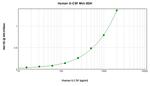 Human G-CSF ELISA Development Kit (ABTS)