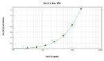 Rat IL-6 ELISA Development Kit (ABTS)