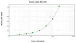 Human Leptin ELISA Development Kit (ABTS)