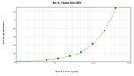 Rat IL-1 beta ELISA Development Kit (ABTS)
