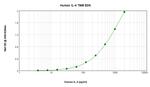Human IL-4 ELISA Development Kit (TMB)