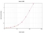 Human IL-6 ELISA Development Kit (TMB)