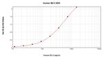 Human beta-2 Defensin ELISA Development Kit (TMB)