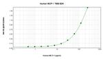 Human MCP-1 ELISA Development Kit (TMB)