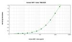 Human MIP-1b (CCL4) ELISA Development Kit (TMB)