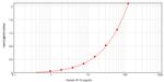 Human IP-10 (CXCL10) ELISA Development Kit (TMB)