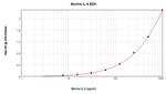 Mouse IL-6 ELISA Development Kit (TMB)