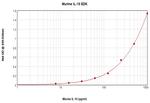 Mouse IL-10 ELISA Development Kit (TMB)