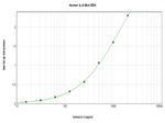 Human IL-6 ELISA Development Kit (TMB)
