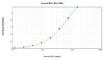 Human beta-2 Defensin ELISA Development Kit (TMB)