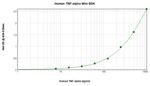 Human TNF alpha ELISA Development Kit (TMB)
