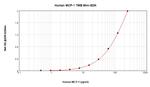 Human MCP-1 ELISA Development Kit (TMB)