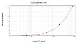 Human SCF ELISA Development Kit (TMB)